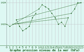 Courbe de la pression atmosphrique pour Kernascleden (56)