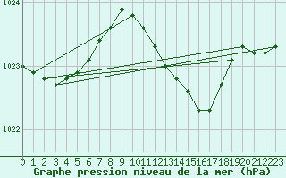 Courbe de la pression atmosphrique pour Bekescsaba