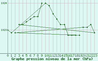 Courbe de la pression atmosphrique pour Helsinki Harmaja