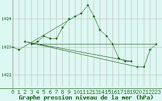 Courbe de la pression atmosphrique pour Amur (79)