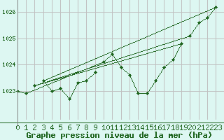 Courbe de la pression atmosphrique pour Lyon - Saint-Exupry (69)