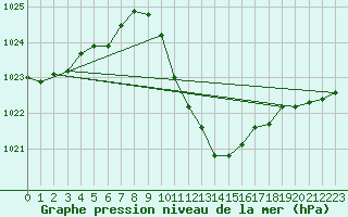 Courbe de la pression atmosphrique pour Waldmunchen