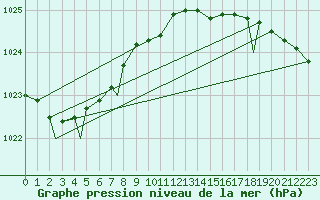 Courbe de la pression atmosphrique pour Mehamn