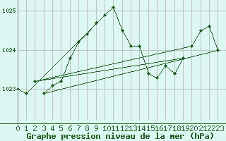 Courbe de la pression atmosphrique pour Coimbra / Cernache