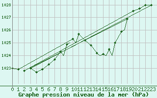 Courbe de la pression atmosphrique pour Gibraltar (UK)