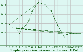 Courbe de la pression atmosphrique pour Sandillon (45)