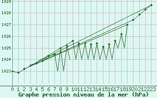 Courbe de la pression atmosphrique pour Connaught Airport