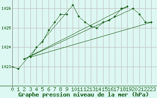 Courbe de la pression atmosphrique pour Gelbelsee