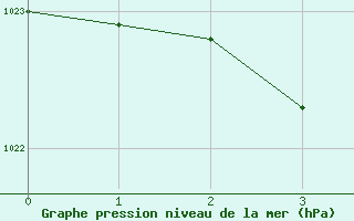 Courbe de la pression atmosphrique pour Sauda