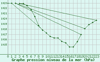 Courbe de la pression atmosphrique pour Lunz