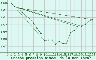 Courbe de la pression atmosphrique pour Krangede