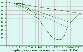 Courbe de la pression atmosphrique pour Bad Mitterndorf