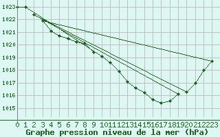 Courbe de la pression atmosphrique pour Samatan (32)