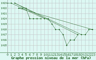 Courbe de la pression atmosphrique pour Ruffiac (47)