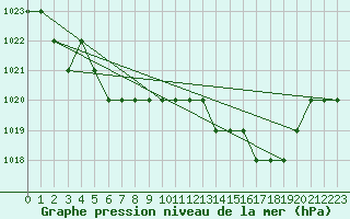 Courbe de la pression atmosphrique pour Ruffiac (47)