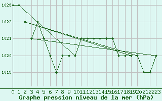 Courbe de la pression atmosphrique pour Ruffiac (47)