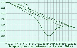 Courbe de la pression atmosphrique pour Deutschlandsberg