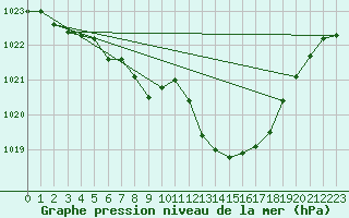 Courbe de la pression atmosphrique pour Lichtenhain-Mittelndorf