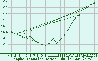 Courbe de la pression atmosphrique pour Rochefort Saint-Agnant (17)