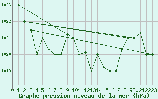 Courbe de la pression atmosphrique pour Sfax El-Maou