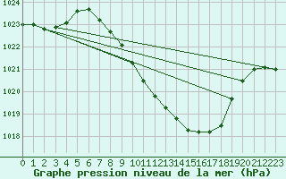 Courbe de la pression atmosphrique pour Payerne (Sw)