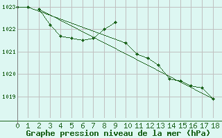Courbe de la pression atmosphrique pour La Javie (04)