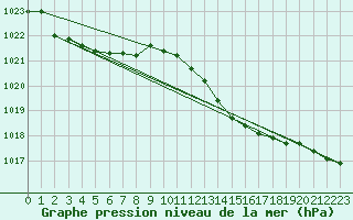 Courbe de la pression atmosphrique pour Thoiras (30)