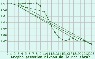 Courbe de la pression atmosphrique pour Alfeld