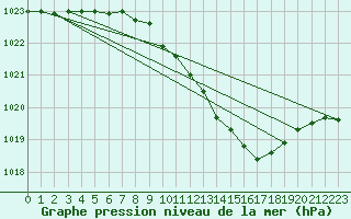 Courbe de la pression atmosphrique pour Doberlug-Kirchhain