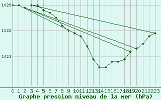 Courbe de la pression atmosphrique pour Vihti Maasoja