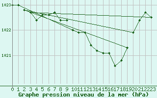 Courbe de la pression atmosphrique pour Neu Ulrichstein