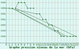 Courbe de la pression atmosphrique pour Ulyanovsk