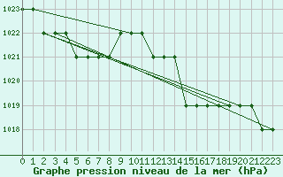 Courbe de la pression atmosphrique pour Biache-Saint-Vaast (62)