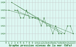 Courbe de la pression atmosphrique pour Ruffiac (47)