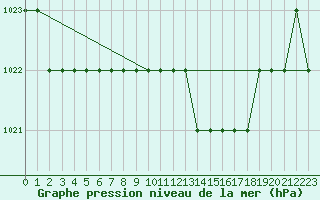 Courbe de la pression atmosphrique pour Biache-Saint-Vaast (62)