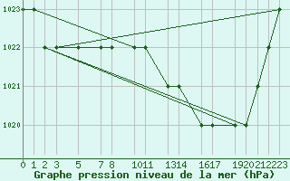 Courbe de la pression atmosphrique pour Mecheria