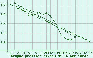 Courbe de la pression atmosphrique pour La Ville-Dieu-du-Temple Les Cloutiers (82)