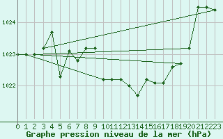 Courbe de la pression atmosphrique pour Elsenborn (Be)