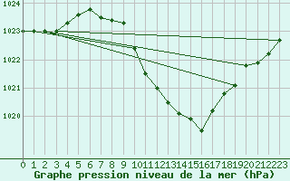 Courbe de la pression atmosphrique pour Gottfrieding