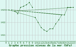 Courbe de la pression atmosphrique pour Leiser Berge