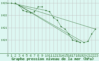 Courbe de la pression atmosphrique pour Gurande (44)