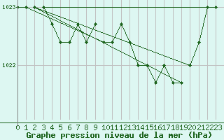 Courbe de la pression atmosphrique pour Boulaide (Lux)