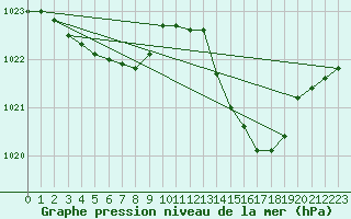 Courbe de la pression atmosphrique pour Ste (34)