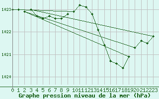 Courbe de la pression atmosphrique pour Plussin (42)