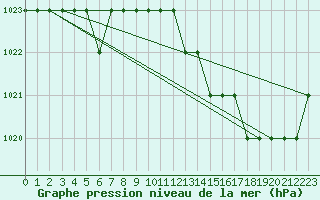 Courbe de la pression atmosphrique pour Biache-Saint-Vaast (62)