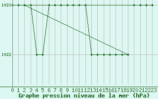 Courbe de la pression atmosphrique pour Sgur-le-Chteau (19)