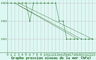Courbe de la pression atmosphrique pour Biache-Saint-Vaast (62)