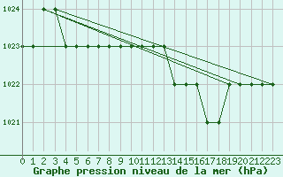 Courbe de la pression atmosphrique pour Biache-Saint-Vaast (62)