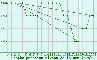 Courbe de la pression atmosphrique pour Sgur-le-Chteau (19)