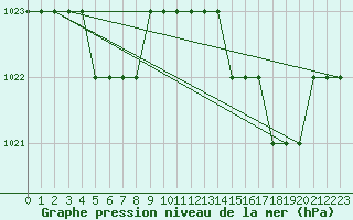 Courbe de la pression atmosphrique pour Biache-Saint-Vaast (62)